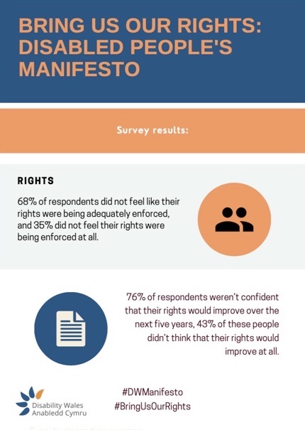 A graphic showing the DW manifesto survey findings on rights. 68% of respondents do not feel as though their rights are being adequately enforced. 76% of respondents were not confident that their rights would improve over the next three years.  