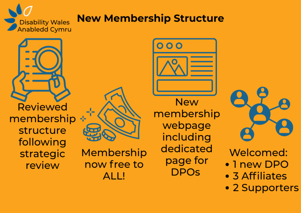Infographic titled 'New Membership Structure' highlighting a reviewed membership model, free membership for all, a new membership webpage for Disabled People’s Organisations (DPOs), and the addition of one new DPO, three affiliates, and two supporters.