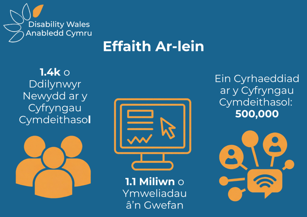 Graffeg gwybodaeth o'r enw 'Effaith Ar-lein', sy'n dangos 1.4 mil o ddilynwyr newydd ar y cyfryngau cymdeithasol, 1.1 miliwn o ymweliadau â'r wefan, ac 500,000 o argraffiadau ar y cyfryngau cymdeithasol.