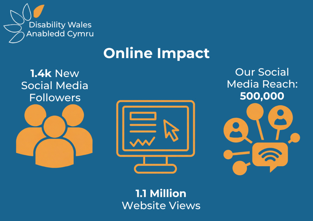 Infographic titled 'Online Impact' showing 1.4k new social media followers, 1.1 million website views, and a social media reach of 500,000.