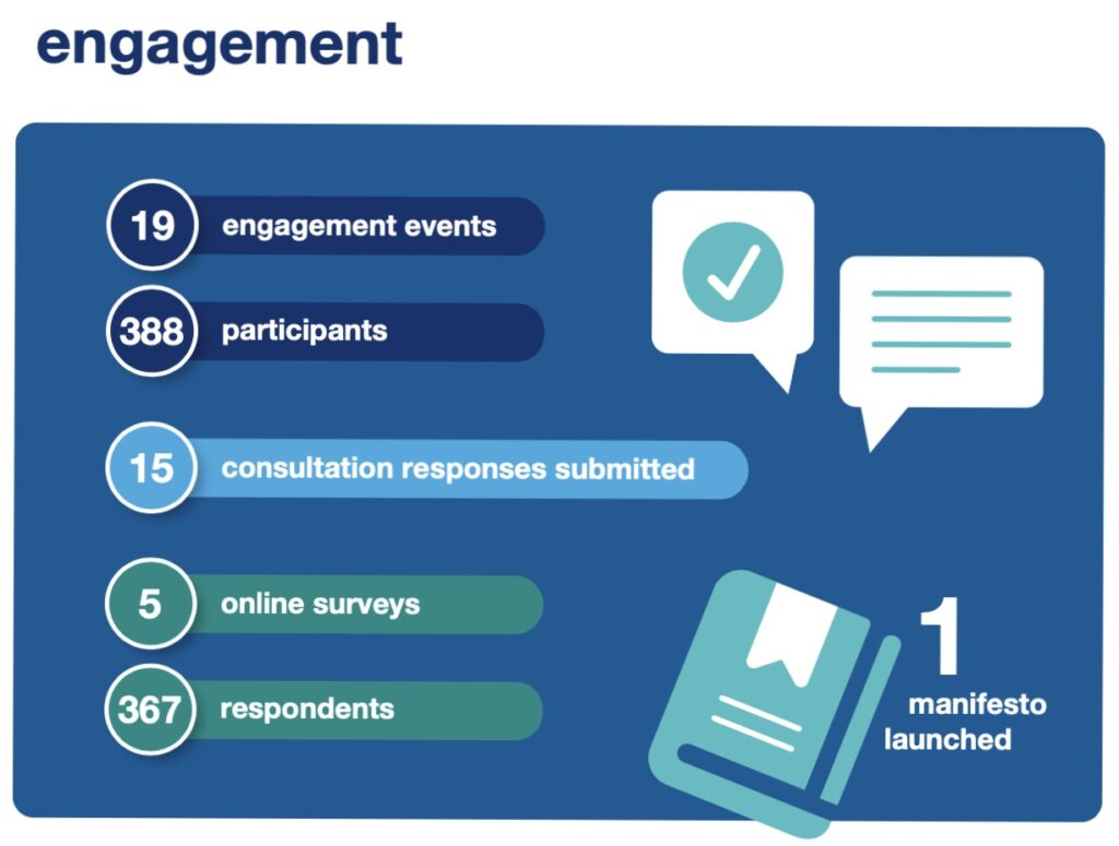 Engagement statistics set in white writing against a blue/grey background. The numbers are placed in circles with further writing beside them as well as speech bubble graphics. The numbers are: 19 engagement events, 388 participants, 15 consultation responses submitted, 5 online surveys, 367 respondents, 1 manifesto launched.