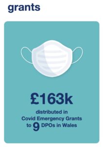 Black text set against a blue background, it reads; £163k distributed in COVID-19 emergency grants to 9 Disabled People's Organisations. 