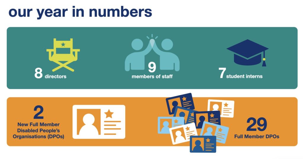 Black text set against a white background, it reads; Our year in numbers. Beneath it are two rectangle boxes in grey and orange, they detail key statistics including 8 directors, 9 members of staff, 7 student interns, 2 new full member DPO's, 29 total full member DPOs.