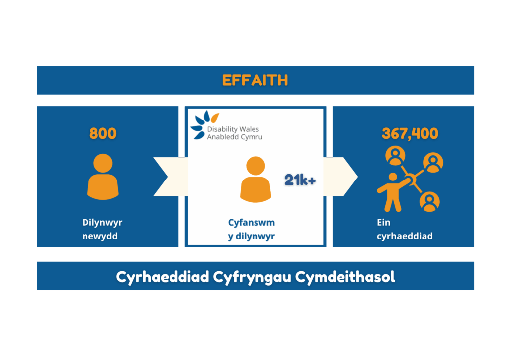 Graffeg yn manylu effaith AC ar y cyfryngau cymdeithasol. 800 o ddilynwyr newydd. 21,000 o gyfanswm dilynwyr. Cyrhaeddiad o 367,400.