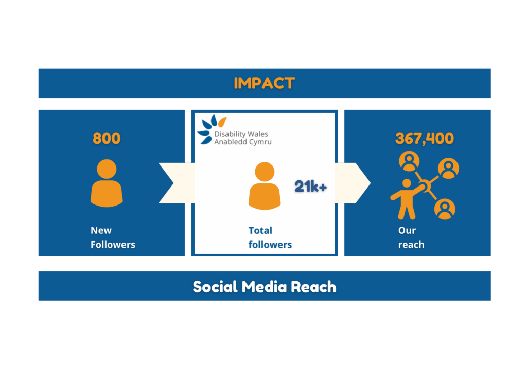 A three column graphic displaying DW's online impact. 800 new followers. 21,000 total followers. 367.400 people reached.