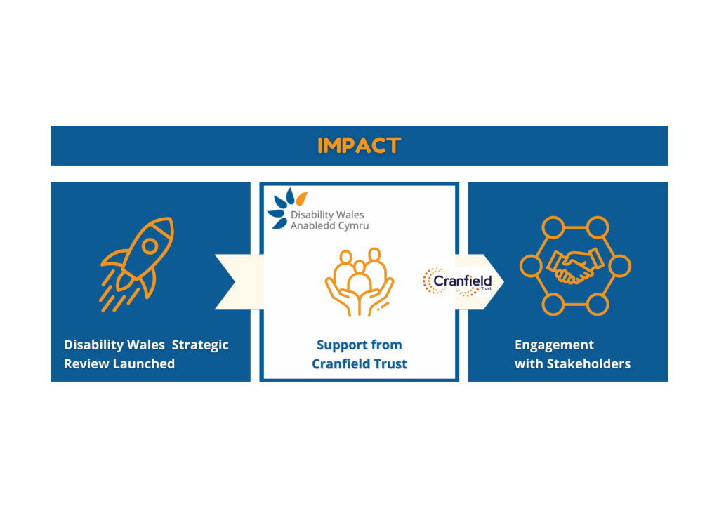 A graphic titled Impact, split into three colums. The first has white writing on a blue background that reads: Disability Wales Strategic Review launched. The centre colum has black writing on a white background which reads: Support from Cranfield Trust. And the third colum has white writing on a blue background that reads: Engagement with stakeholders.
