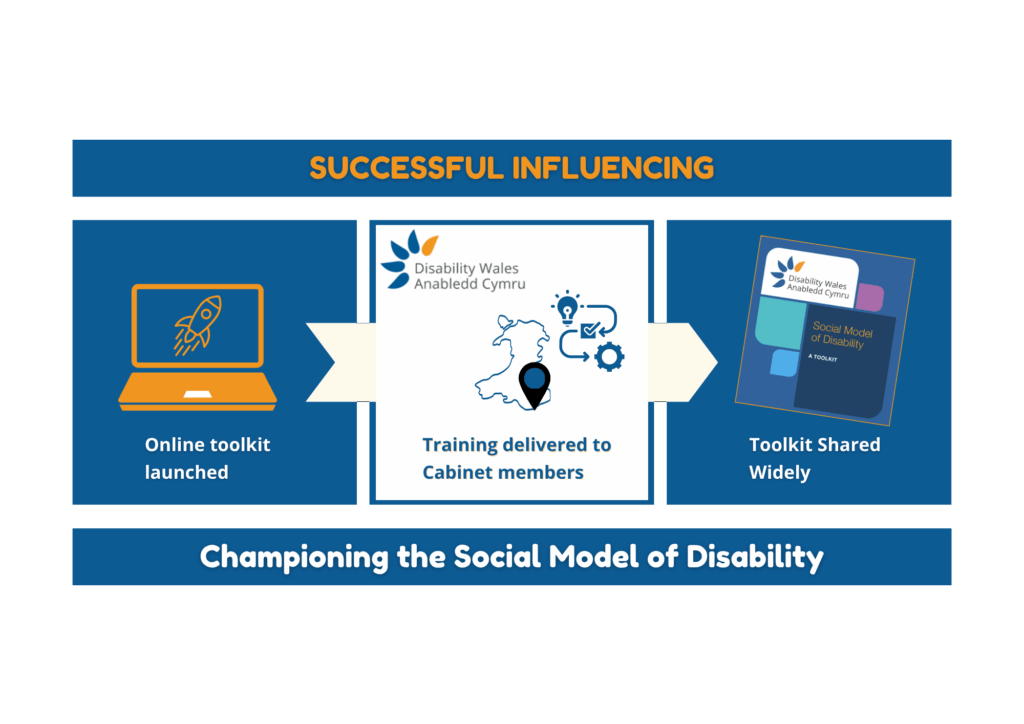 A graphic titled Successful influencing. It's split into three colums. The centre column is white with the two on either side of it in DW's trademark blue logo colour. The first colum states: Online toolkit launched. The centre colum says: Training delivered to Cabinet members. And the final column shows the Social Model Toolkit front page with text underneath saying: Toolkit shared widely. Below the columns is a line that reads 'Championing the Social Model of Disability.
